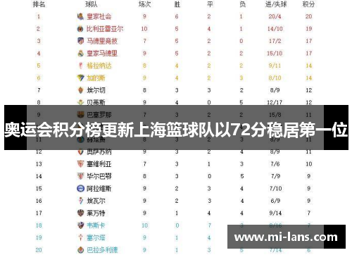 奥运会积分榜更新上海篮球队以72分稳居第一位